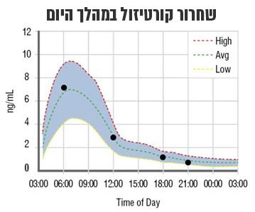 עליה