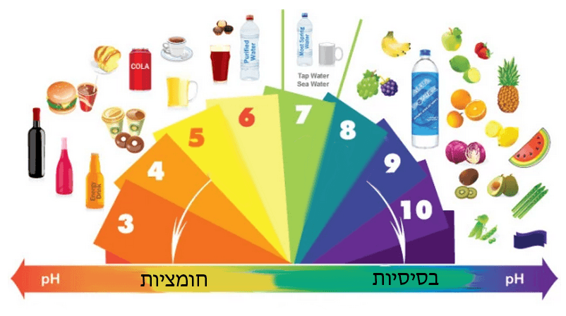 איך לאזן את רמת החומציות בגוף?