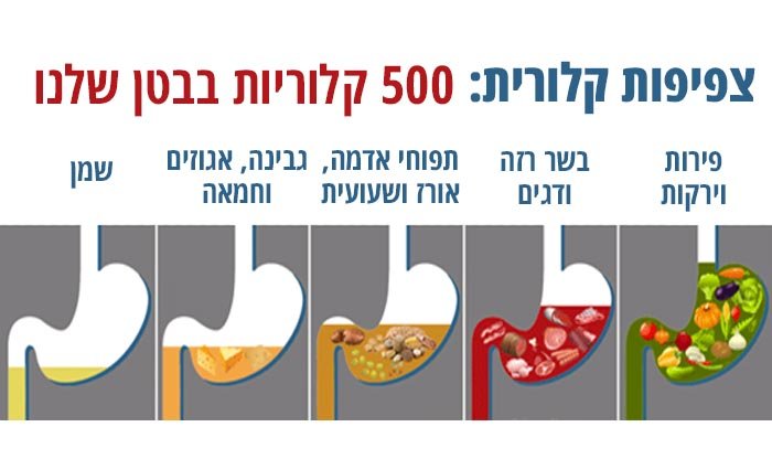 צפיפות קלוריות: כיצד לרדת במשקל באמצעות יותר אוכל